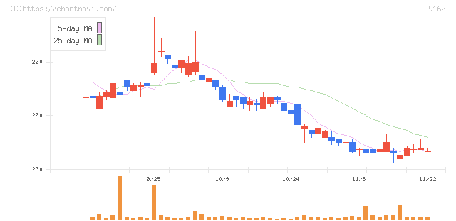ブリーチ(9162)の日足チャート