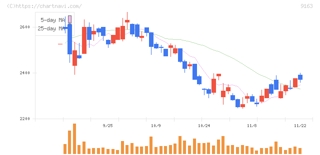 ナレルグループ(9163)の日足チャート
