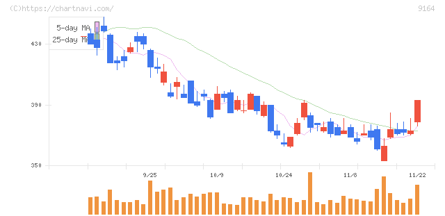 トライト(9164)の日足チャート