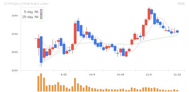 ＧＥＮＤＡ(9166)の日足チャート