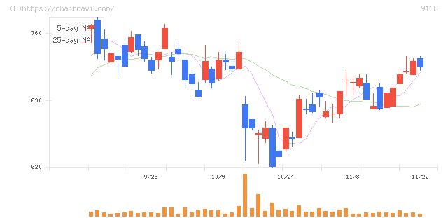 ライズ・コンサルティング・グループ(9168)の日足チャート