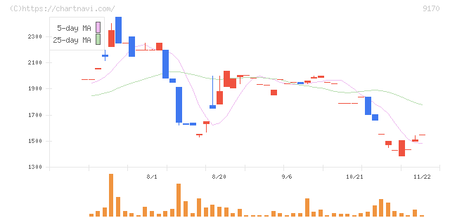 成友興業(9170)の日足チャート