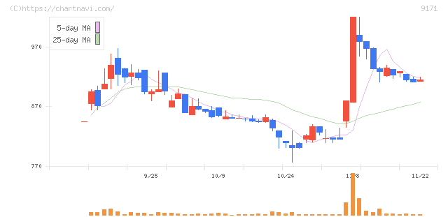 栗林商船(9171)の日足チャート