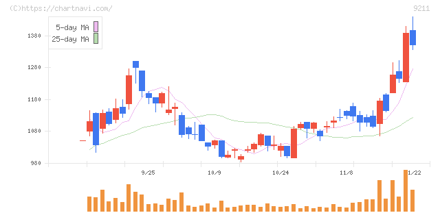 エフ・コード(9211)の日足チャート