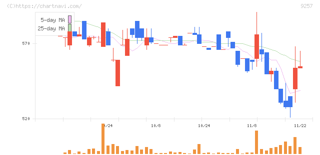 ＹＣＰホールディングス（グローバル）(9257)の日足チャート