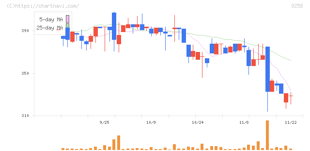 ＣＳ－Ｃ(9258)の日足チャート