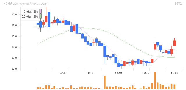 ブティックス(9272)の日足チャート