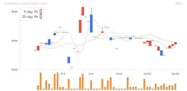 アサガミ(9311)の日足チャート
