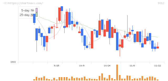 ケイヒン(9312)の日足チャート