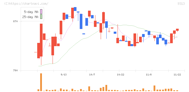 丸八倉庫(9313)の日足チャート