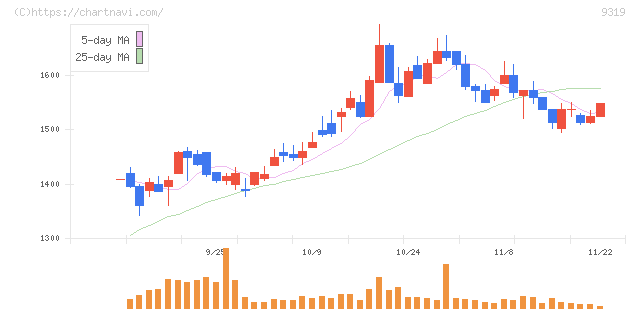 中央倉庫(9319)の日足チャート