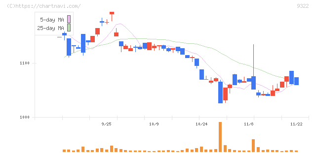 川西倉庫(9322)の日足チャート