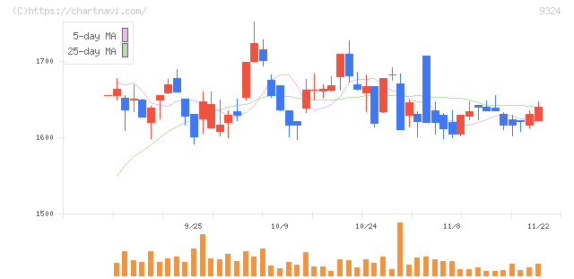 安田倉庫(9324)の日足チャート