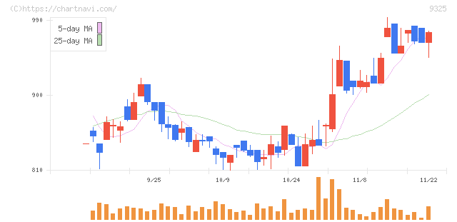 ファイズホールディングス(9325)の日足チャート