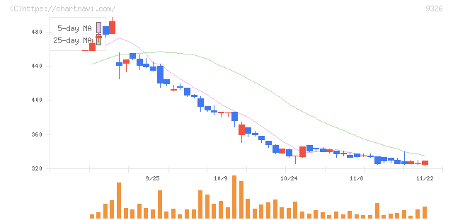 関通(9326)の日足チャート