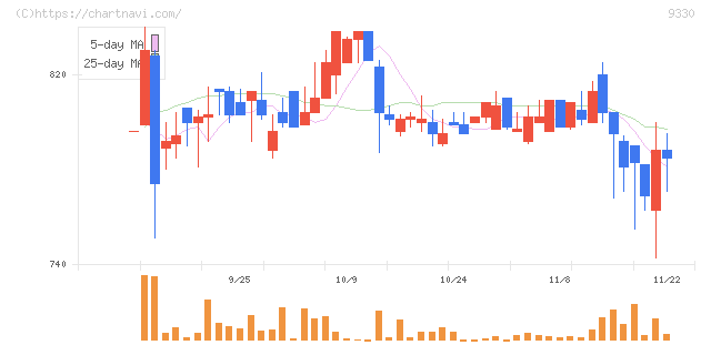 揚羽(9330)の日足チャート