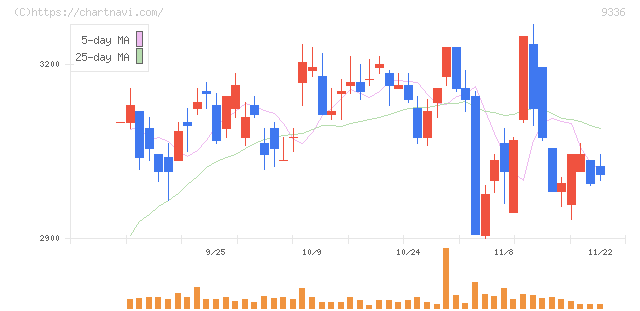 大栄環境(9336)の日足チャート