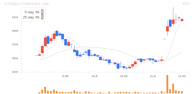 トリドリ(9337)の日足チャート