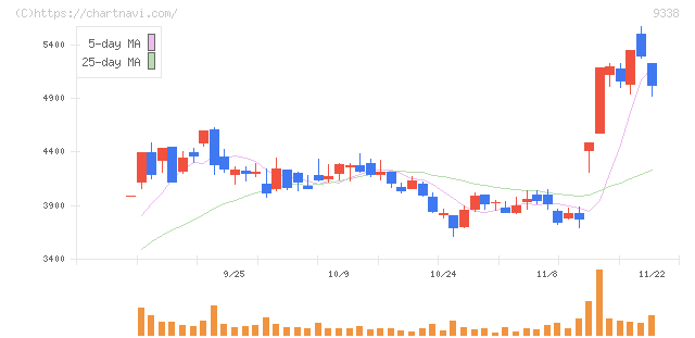 ＩＮＦＯＲＩＣＨ(9338)の日足チャート