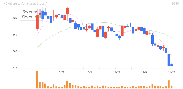 ｉｓｐａｃｅ(9348)の日足チャート
