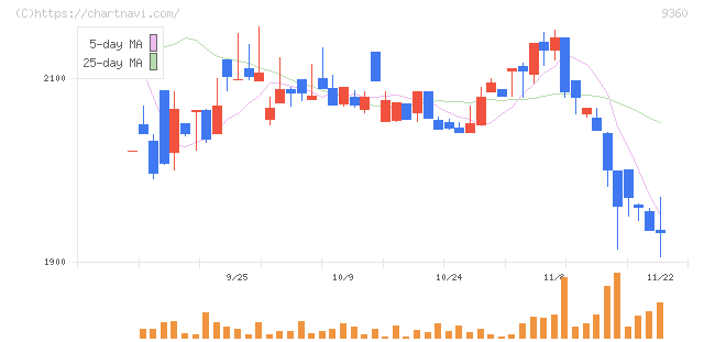 鈴与シンワート(9360)の日足チャート