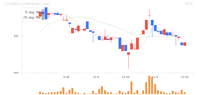 ユーラシア旅行社(9376)の日足チャート