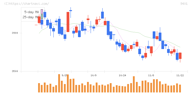 ＴＢＳホールディングス(9401)の日足チャート