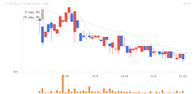 中部日本放送(9402)の日足チャート