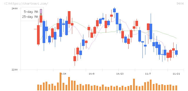 日本テレビホールディングス(9404)の日足チャート