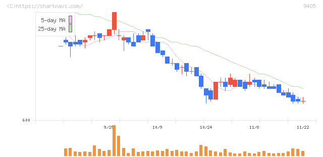 朝日放送グループホールディングス(9405)の日足チャート