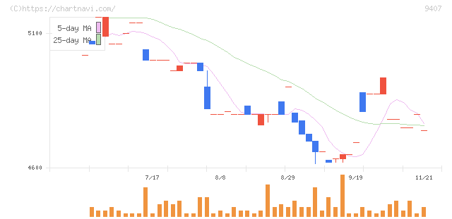 ＲＫＢ毎日ホールディングス(9407)の日足チャート