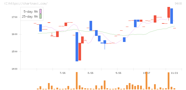 ＢＳＮメディアホールディングス(9408)の日足チャート