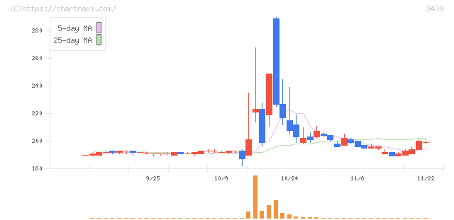エム・エイチ・グループ(9439)の日足チャート