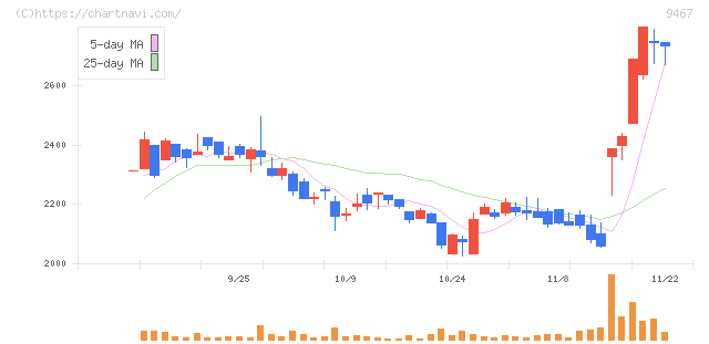アルファポリス(9467)の日足チャート