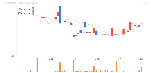 文溪堂(9471)の日足チャート
