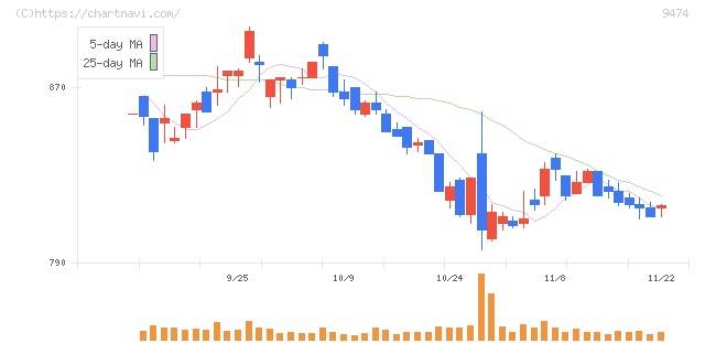 ゼンリン(9474)の日足チャート
