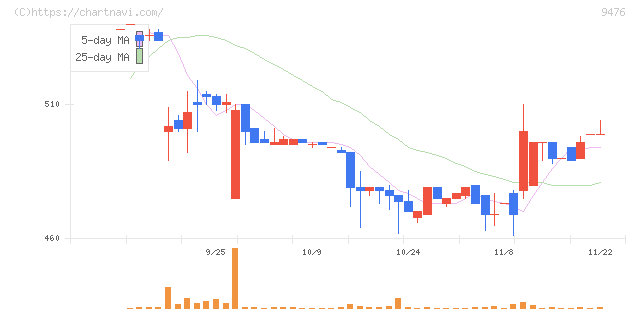 中央経済社ホールディングス(9476)の日足チャート