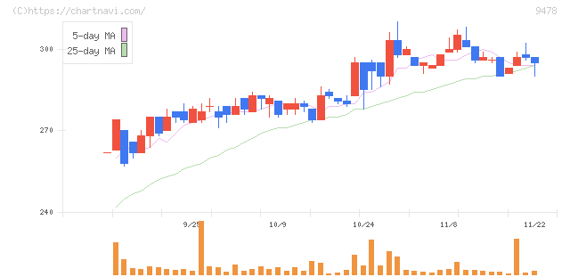 ＳＥホールディングス・アンド・インキュベーションズ(9478)の日足チャート