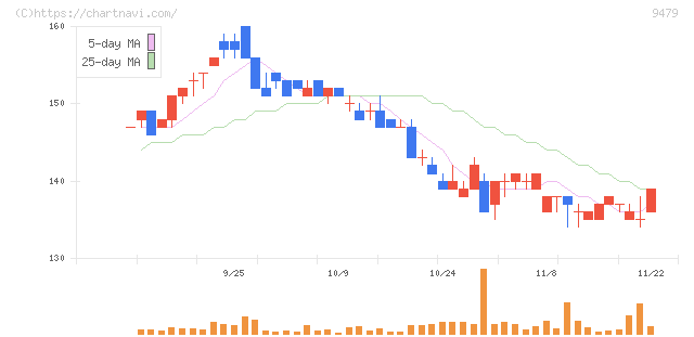 インプレスホールディングス(9479)の日足チャート