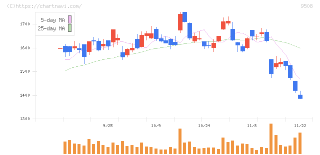 九州電力(9508)の日足チャート