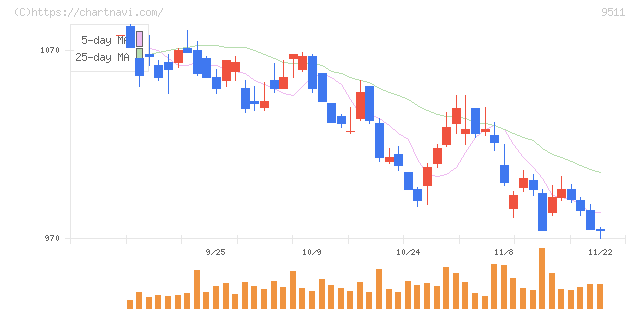 沖縄電力(9511)の日足チャート