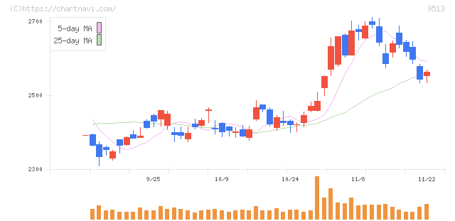 Ｊ－ＰＯＷＥＲ(9513)の日足チャート