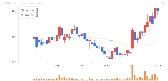 エフオン(9514)の日足チャート