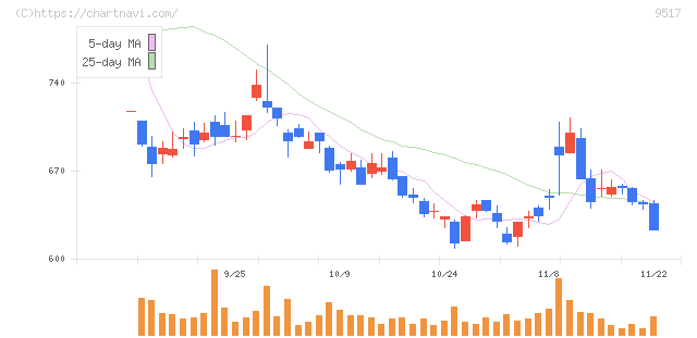 イーレックス(9517)の日足チャート