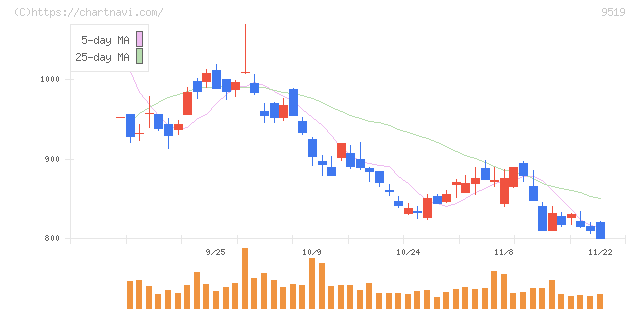 レノバ(9519)の日足チャート