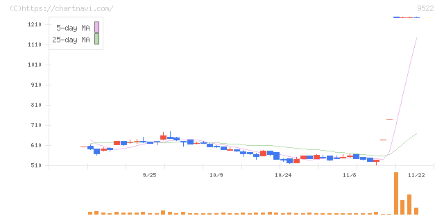 リニューアブル・ジャパン(9522)の日足チャート