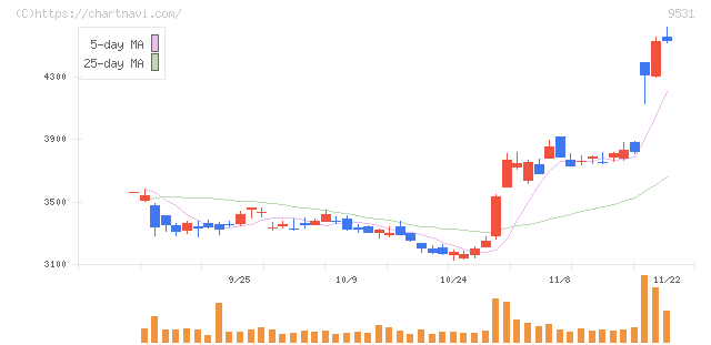 東京ガス(9531)の日足チャート