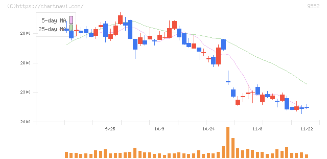 Ｍ＆Ａ総研ホールディングス(9552)の日足チャート