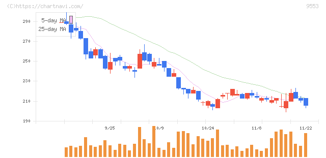 マイクロアド(9553)の日足チャート