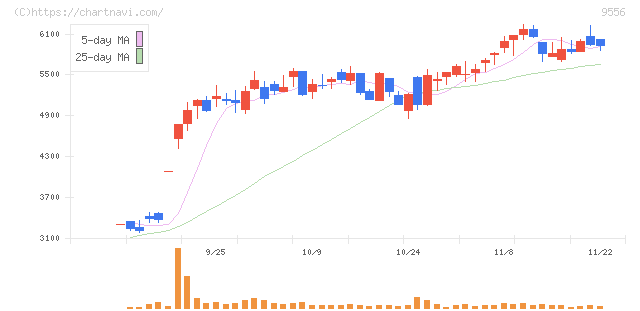 ＩＮＴＬＯＯＰ(9556)の日足チャート